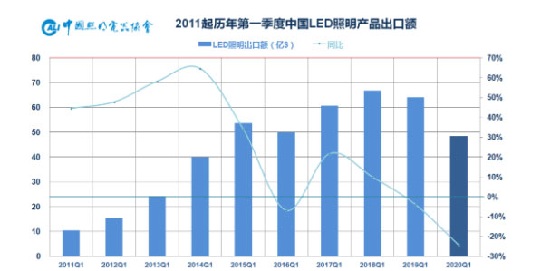 Export situation of China's lighting industry in the first quarter of 2020
