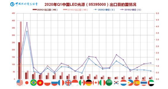 Export situation of China's lighting industry in the first quarter of 2020