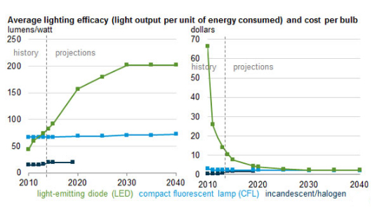 By 2020, LEDs May Rival Incandescent Bulbs in Cost Without Rebates