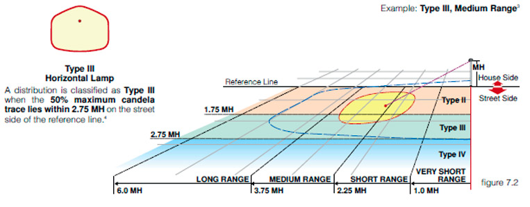 LED DISTRIBUTION TYPES