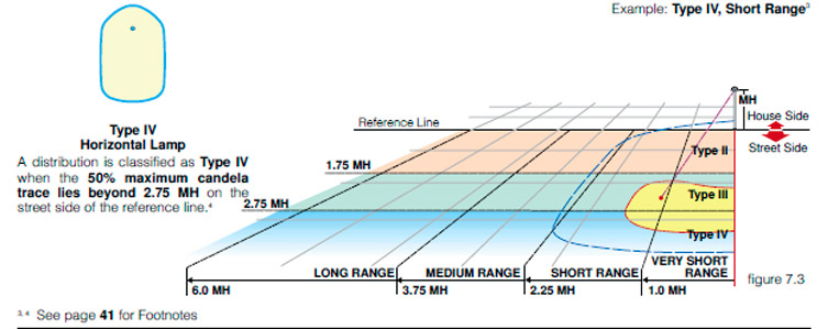 LED DISTRIBUTION TYPES