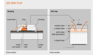 LED Knowledge-Basic principle of LED