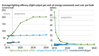 By 2020, LEDs May Rival Incandescent Bulbs in Cost Without Rebates